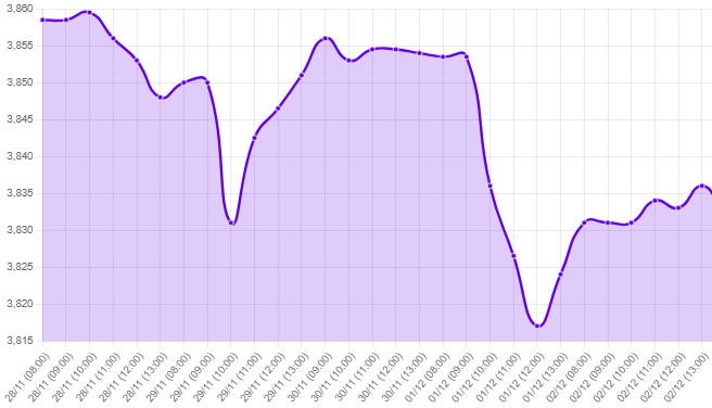 Gráfico: tipo de cambio precio dolar hoy